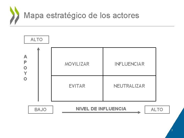 Mapa estratégico de los actores ALTO A P O Y O BAJO MOVILIZAR INFLUENCIAR