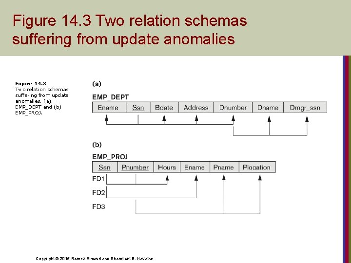 Figure 14. 3 Two relation schemas suffering from update anomalies. (a) EMP_DEPT and (b)