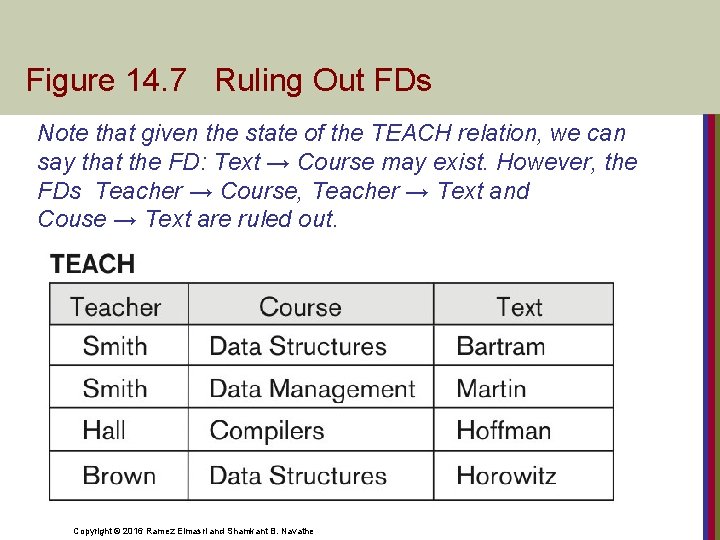 Figure 14. 7 Ruling Out FDs Note that given the state of the TEACH