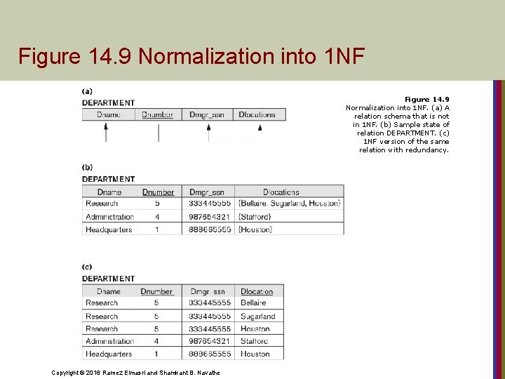 Figure 14. 9 Normalization into 1 NF. (a) A relation schema that is not