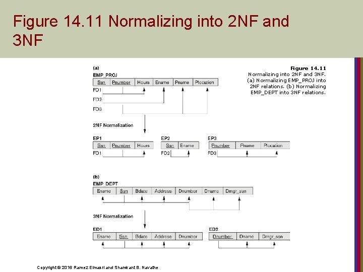 Figure 14. 11 Normalizing into 2 NF and 3 NF. (a) Normalizing EMP_PROJ into