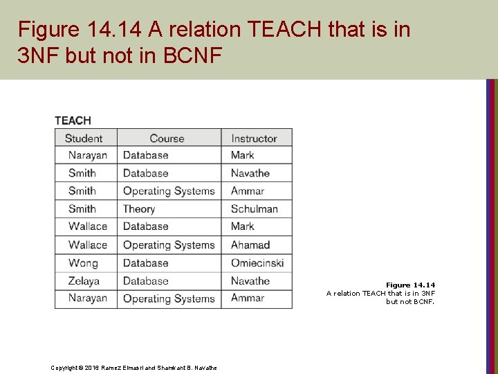 Figure 14. 14 A relation TEACH that is in 3 NF but not in