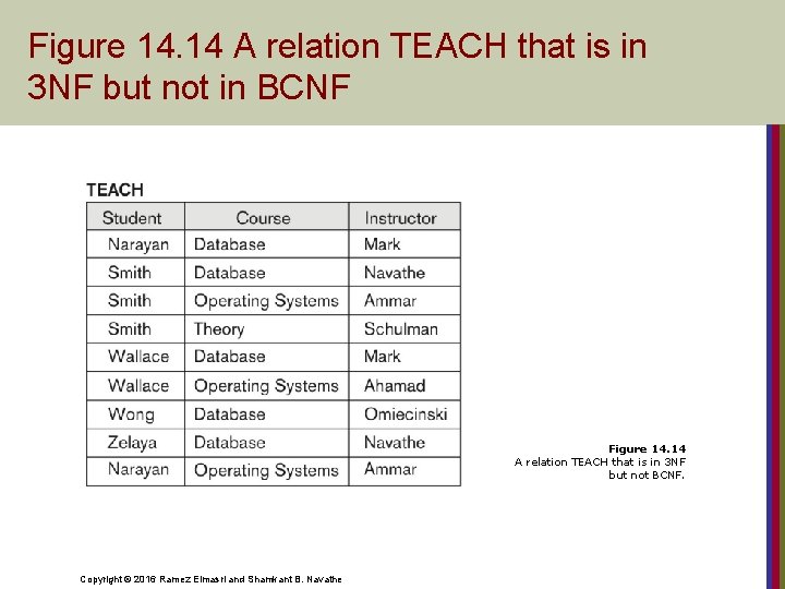 Figure 14. 14 A relation TEACH that is in 3 NF but not in