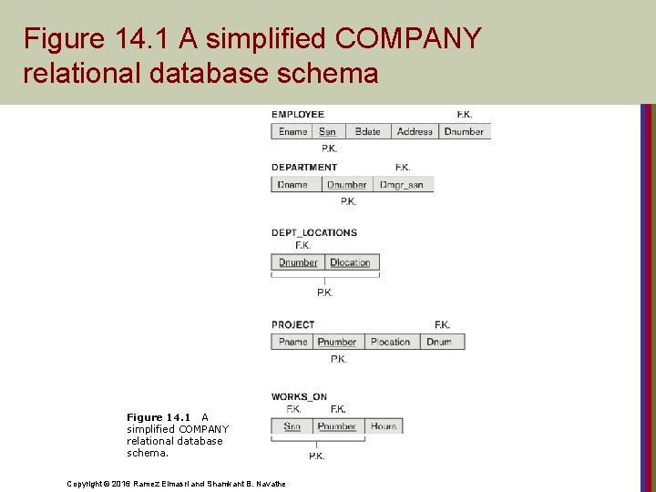 Figure 14. 1 A simplified COMPANY relational database schema. Copyright © 2016 Ramez Elmasri