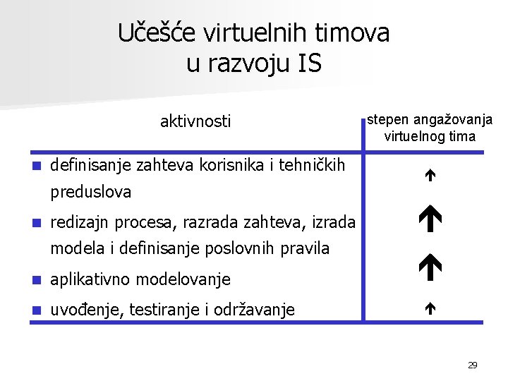 Učešće virtuelnih timova u razvoju IS aktivnosti n definisanje zahteva korisnika i tehničkih preduslova