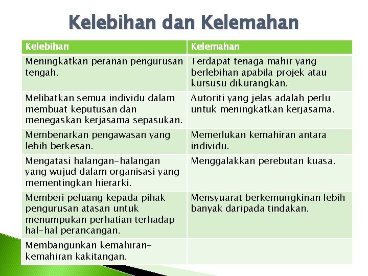 Kelebihan dan Kelemahan Kelebihan Kelemahan Meningkatkan peranan pengurusan Terdapat tenaga mahir yang tengah. berlebihan Kelebihan dan Kelemahan Kelebihan Kelemahan Meningkatkan peranan pengurusan Terdapat tenaga mahir yang tengah. berlebihan