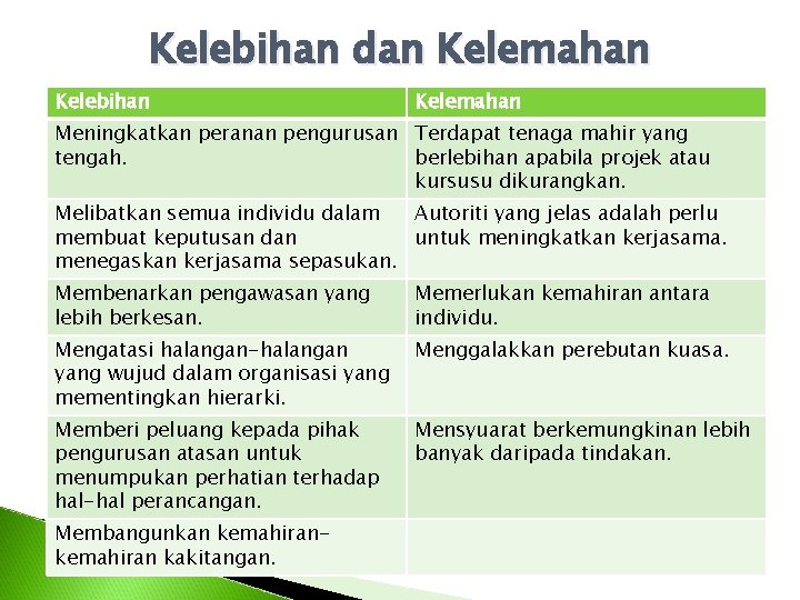 Kelebihan dan Kelemahan Kelebihan Kelemahan Meningkatkan peranan pengurusan Terdapat tenaga mahir yang tengah. berlebihan