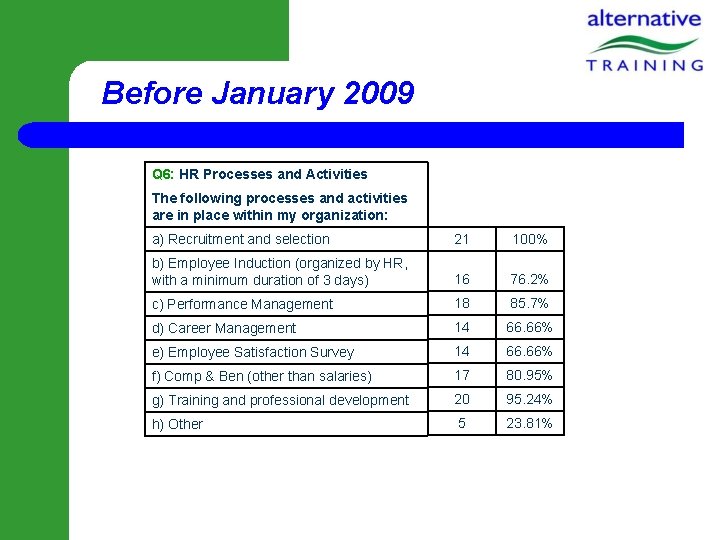 Before January 2009 Q 6: HR Processes and Activities The following processes and activities