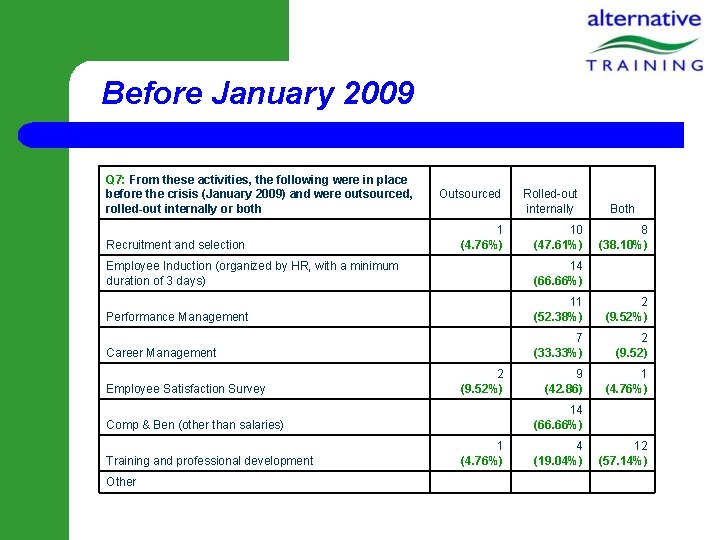 Before January 2009 Q 7: From these activities, the following were in place before