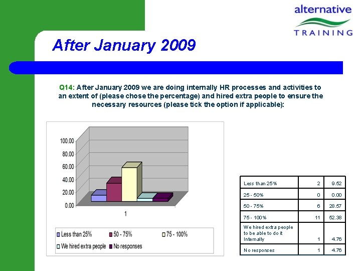 After January 2009 Q 14: After January 2009 we are doing internally HR processes