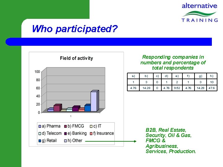 Who participated? Responding companies in numbers and percentage of total respondents a) b) c)