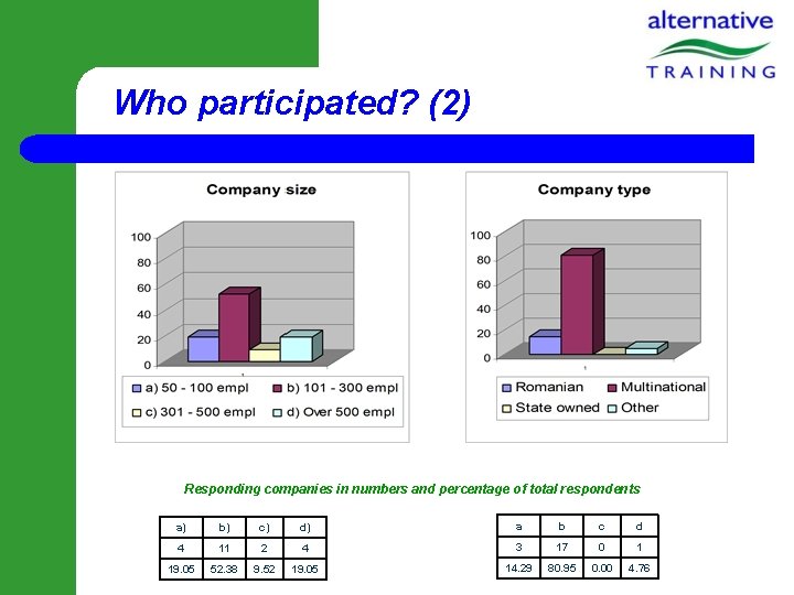 Who participated? (2) Responding companies in numbers and percentage of total respondents a) b)