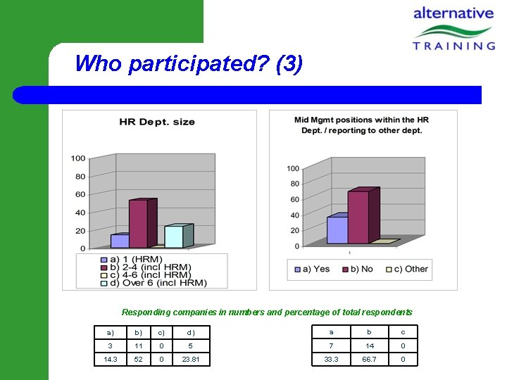 Who participated? (3) Responding companies in numbers and percentage of total respondents a) b)