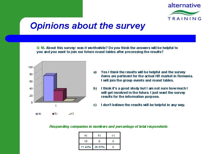 Opinions about the survey Q 18. About this survey: was it worthwhile? Do you