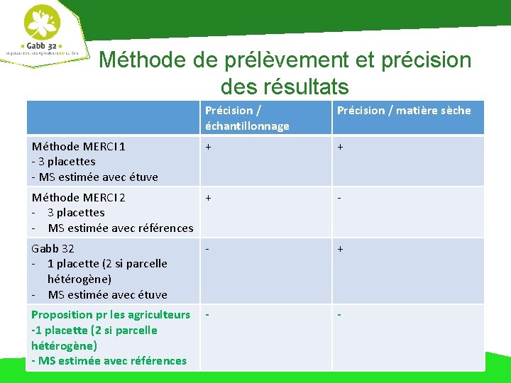 Méthode de prélèvement et précision des résultats Précision / échantillonnage Précision / matière sèche