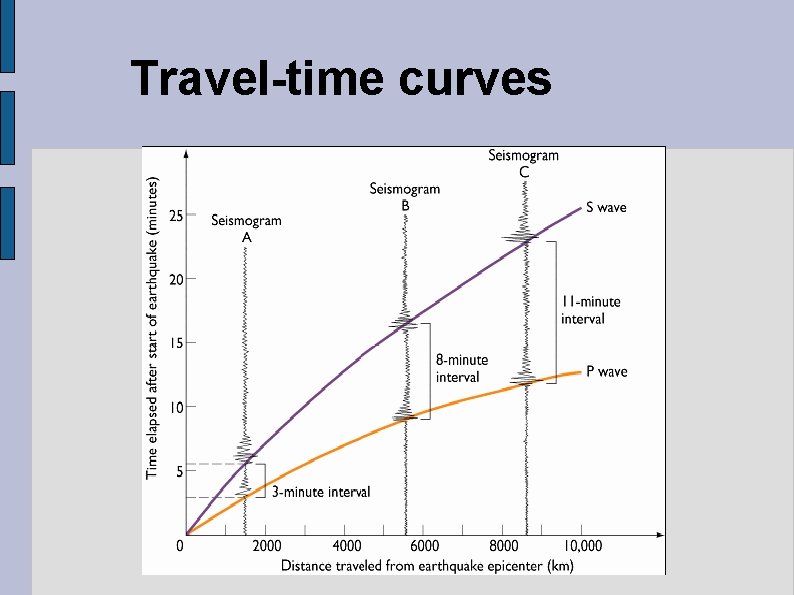 Travel-time curves 