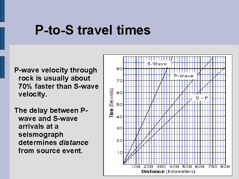 P-to-S travel times P-wave velocity through rock is usually about 70% faster than S-wave