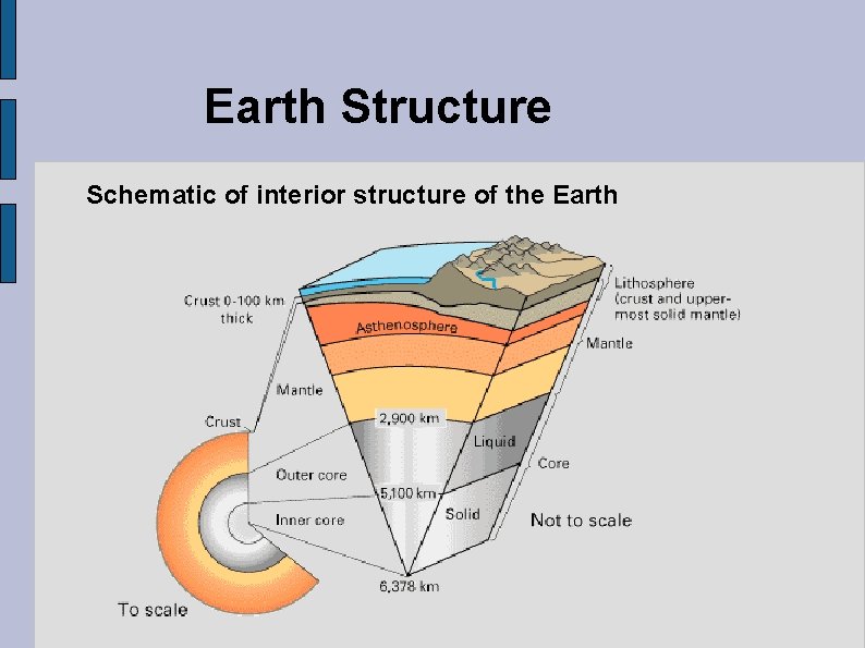 Earth Structure Schematic of interior structure of the Earth 