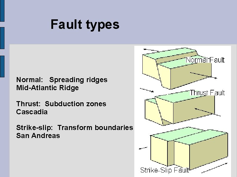 Fault types Normal: Spreading ridges Mid-Atlantic Ridge Thrust: Subduction zones Cascadia Strike-slip: Transform boundaries