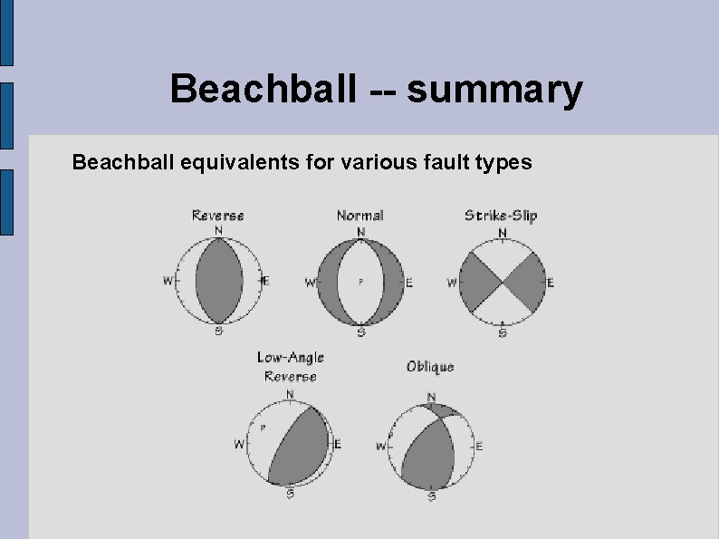 Beachball -- summary Beachball equivalents for various fault types 
