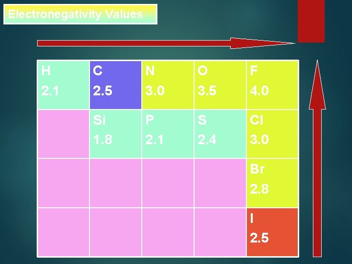 Electronegativity Values H 2. 1 C 2. 5 N 3. 0 O 3. 5