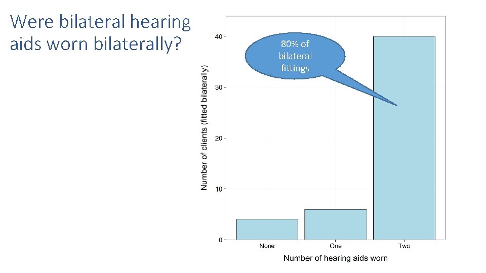 Were bilateral hearing aids worn bilaterally? 80% of bilateral fittings 