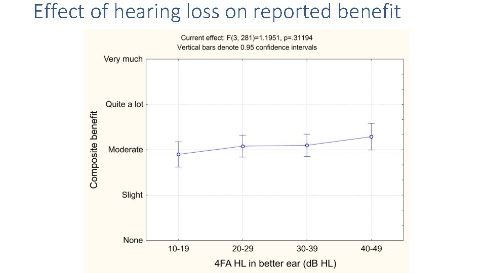 Effect of hearing loss on reported benefit 