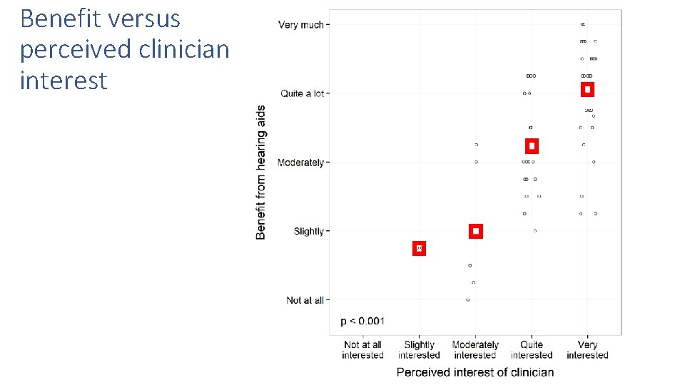 Benefit versus perceived clinician interest 