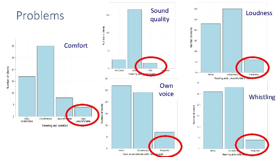 Problems Sound quality Loudness Comfort Own voice Whistling 