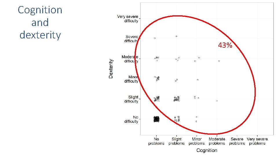 Cognition and dexterity 43% 
