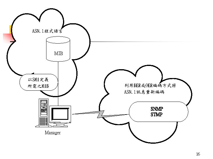 ASN. 1程式語言 MIB 以SMI定義 所需之MIB 利用BER或OER編碼方式將 ASN. 1訊息重新編碼 SNMP STMP Manager 16 