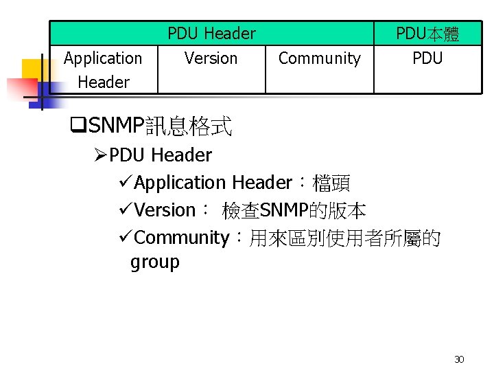 Application Header PDU Header Version PDU本體 Community PDU q. SNMP訊息格式 ØPDU Header üApplication Header：檔頭