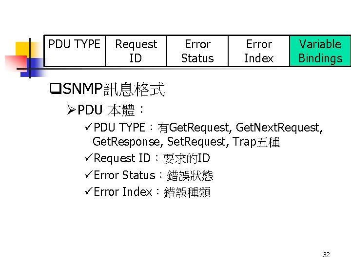 PDU TYPE Request ID Error Status Error Index Variable Bindings q. SNMP訊息格式 ØPDU 本體：