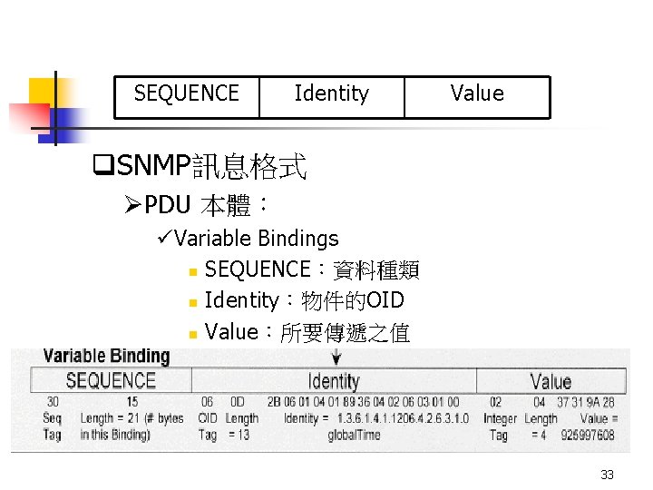 SEQUENCE Identity Value q. SNMP訊息格式 ØPDU 本體： üVariable Bindings n SEQUENCE：資料種類 n Identity：物件的OID n