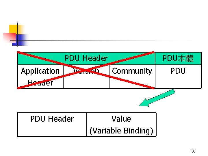 PDU本體 PDU Header Application Header Version PDU Header Community PDU Value (Variable Binding) 36