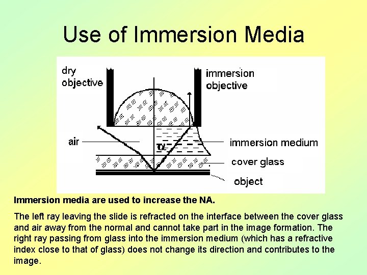 Use of Immersion Media Immersion media are used to increase the NA. The left