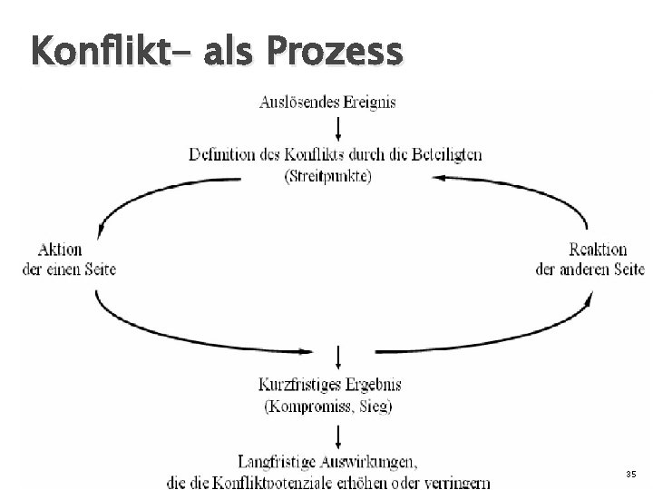 Konflikt- als Prozess 35 