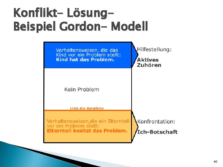 Konflikt- Lösung. Beispiel Gordon- Modell 40 