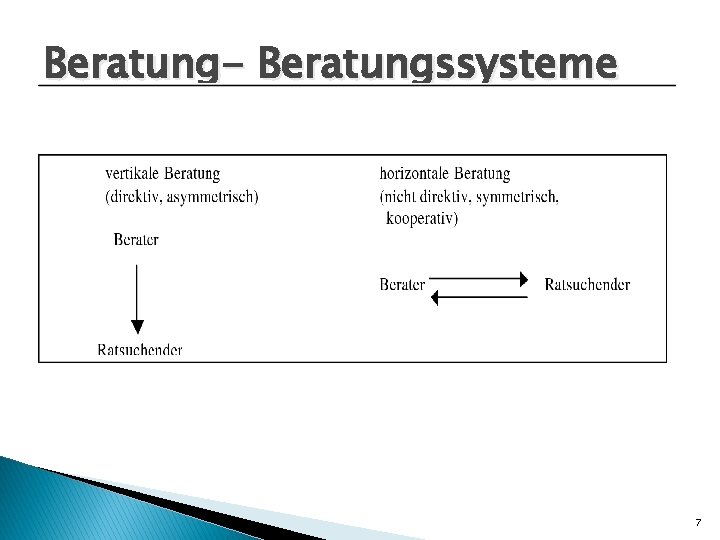 Beratung- Beratungssysteme 7 