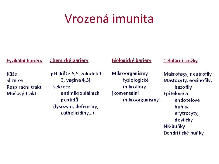 Vrozená imunita Fyzikální bariéry Chemické bariéry Biologické bariéry Kůže Sliznice Respirační trakt Močový trakt