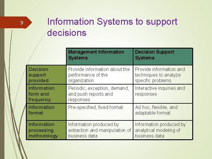 9 Information Systems to support decisions Management Information Systems Decision Support Systems Decision support