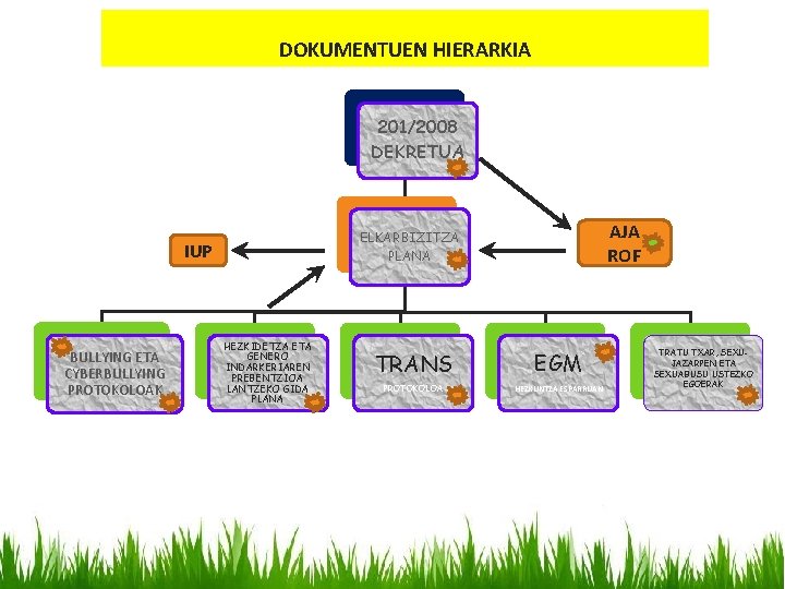 DOKUMENTUEN HIERARKIA 201/2008 DEKRETUA IUP BULLYING ETA CYBERBULLYING PROTOKOLOAK AJA ROF ELKARBIZITZA PLANA HEZKIDETZA