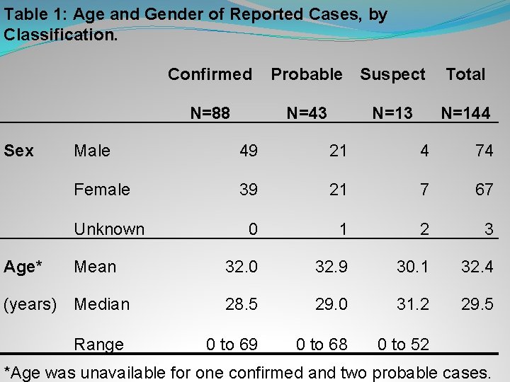 Table 1: Age and Gender of Reported Cases, by Classification. Confirmed N=88 Sex Probable