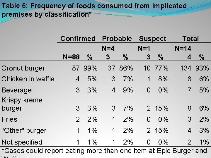 Table 5: Frequency of foods consumed from implicated premises by classification* Cronut burger Confirmed