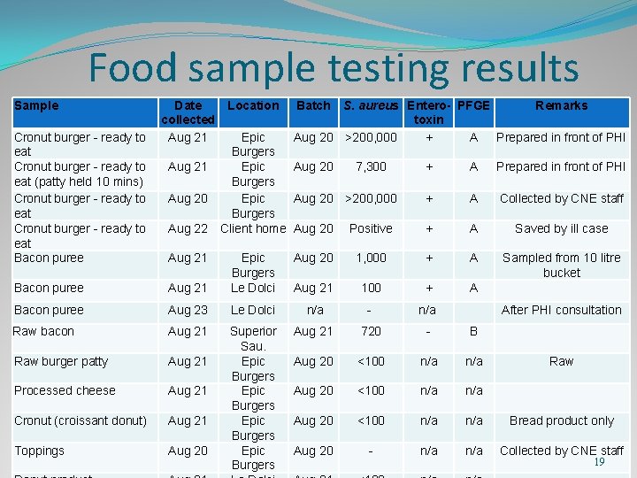 Food sample testing results Sample Date Location Batch S. aureus Entero- PFGE Remarks collected