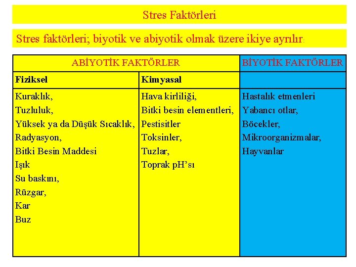 Stres Faktörleri Stres faktörleri; biyotik ve abiyotik olmak üzere ikiye ayrılır: ABİYOTİK FAKTÖRLER Fiziksel