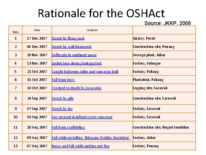 Rationale for the OSHAct Source: JKKP, 2008 Date Case Location 1 17 Dec 2007