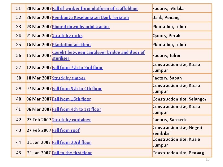 31 28 Mar 2007 Fall of worker from platform of scaffolding Factory, Melaka 32