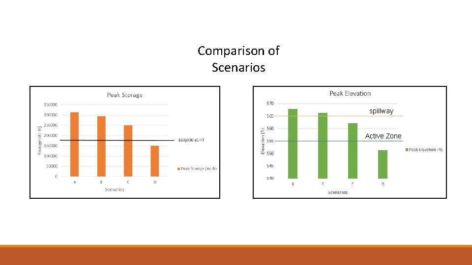 Comparison of Scenarios spillway Active Zone 