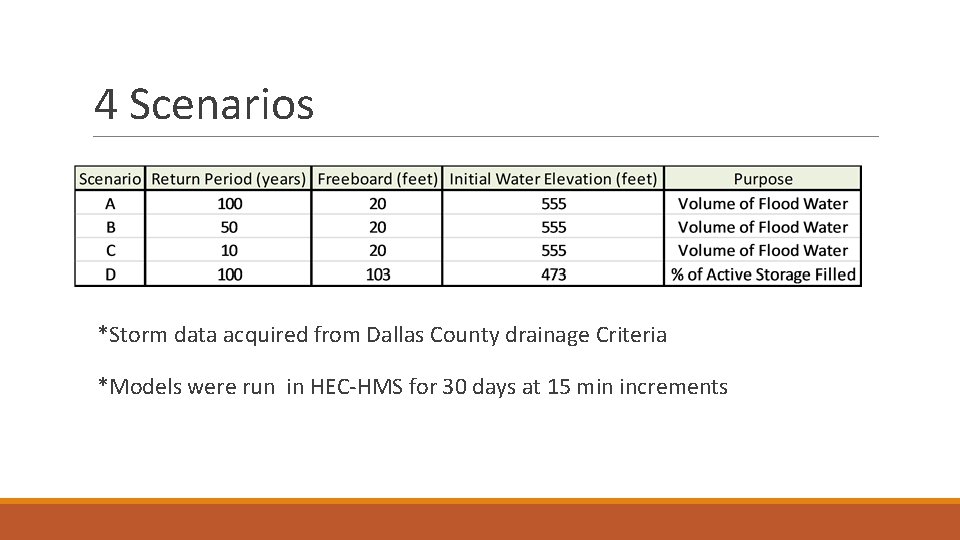 4 Scenarios *Storm data acquired from Dallas County drainage Criteria *Models were run in